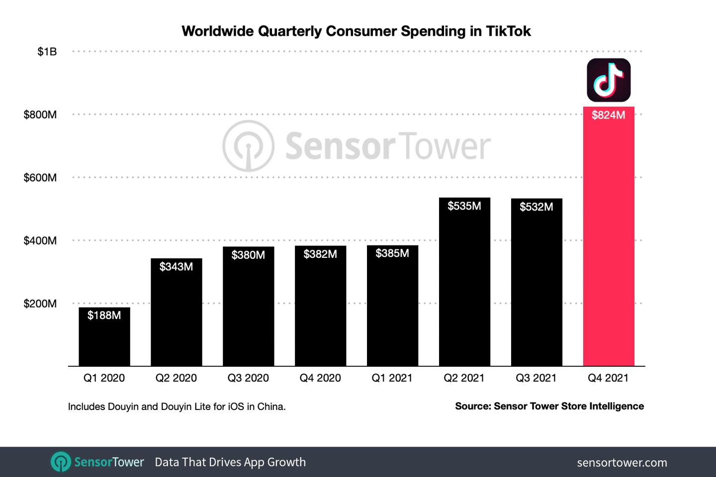 抖音TikTok2021年疯狂吸金23亿美元，同比增长 77%