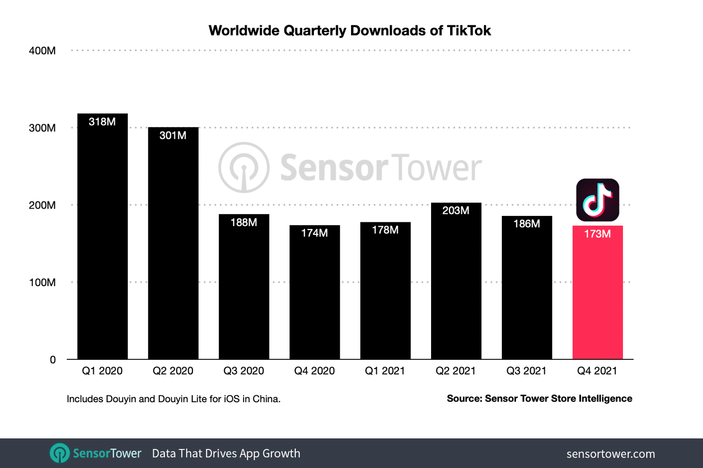 抖音TikTok2021年疯狂吸金23亿美元，同比增长 77%