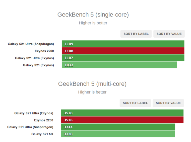 三星Exynos2200 GPU跑分首次出炉：紧追骁龙8Gen1