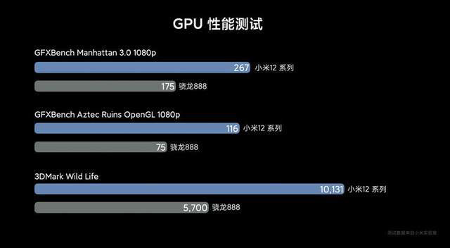 三星Exynos2200 GPU跑分首次出炉：紧追骁龙8Gen1