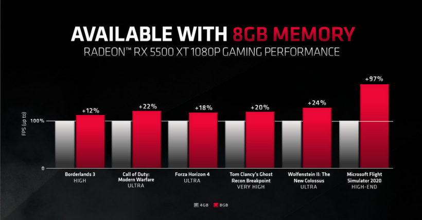 RX6500xt显卡发布后，AMD悄悄删除“4GB显存不够用”的博客