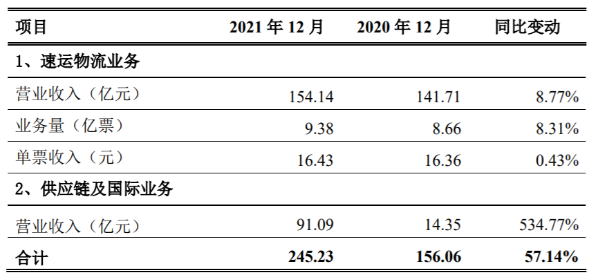 顺丰控股：2021 年 12 月速运物流业务营收同比增长8.77%，单票收入16.43 元