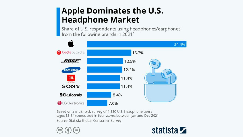 Statista调查：苹果AirPods、Beats已占据美国耳机市场30%