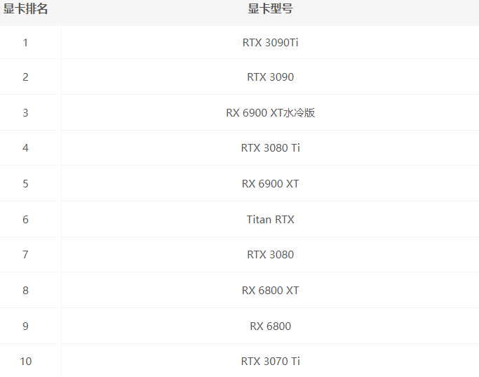 2022年8月最新显卡性能排行榜完整版