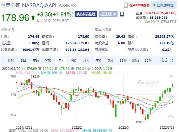 苹果股价 11 连涨，创 2003 年来最长纪录