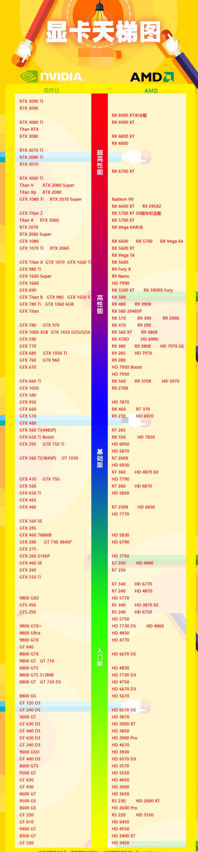 2022年8月最新显卡性能排行榜完整版