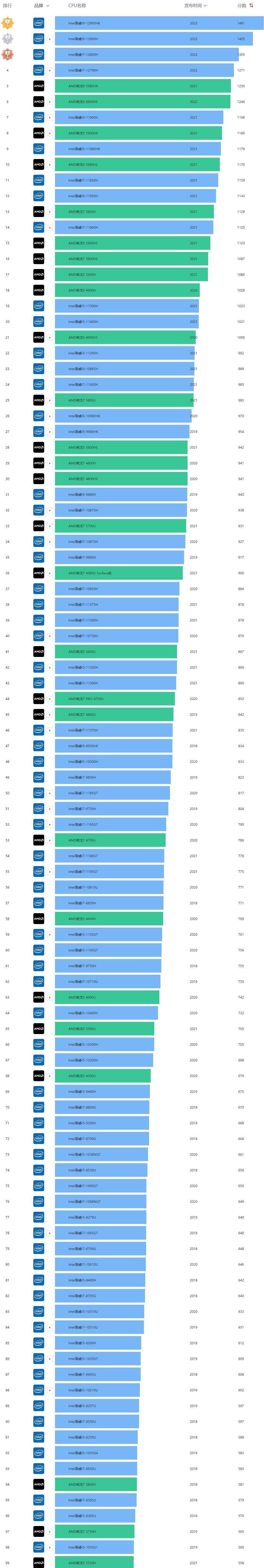 2022年6月最新笔记本CPU性能天梯图完整版
