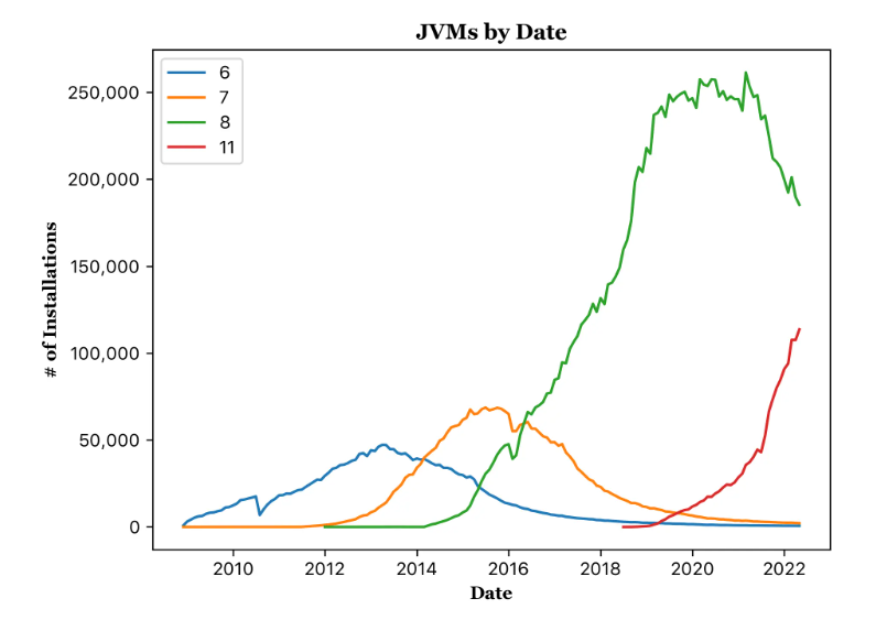 Jenkins宣布将仅支持Java 11及以上版本