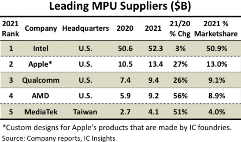 2021年全球MPU芯片供应商排名发布：英特尔第一、苹果第二