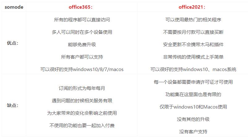 office365和office2021区别介绍