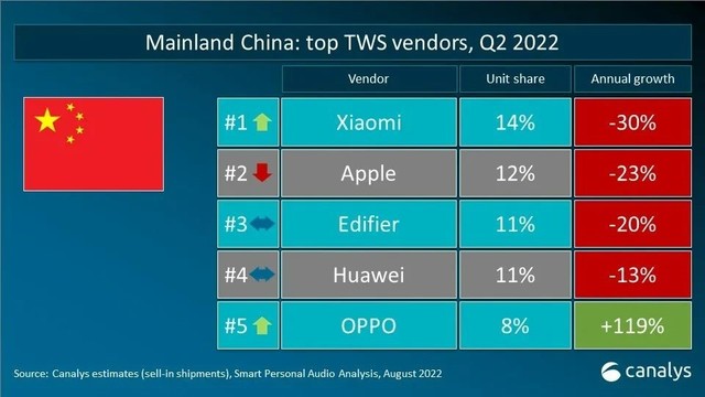 全球真无线市场占有率Q2数据出炉 小米超越苹果成中国第一