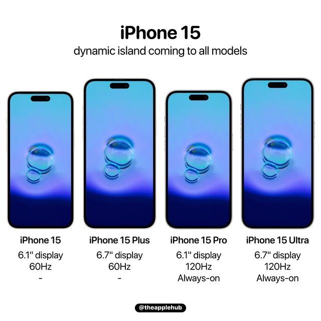 iPhone 15或将标配灵动岛 标准版屏幕60Hz