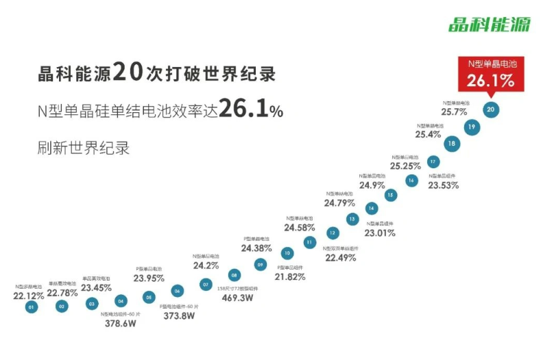 晶科能源TOPCon电池转化效率达到26.1%，再创世界纪录