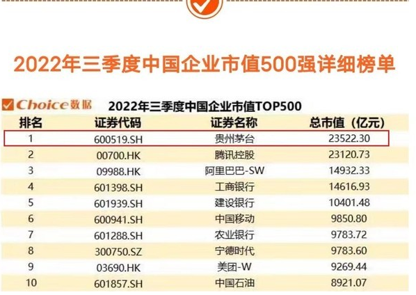 日赚1.62亿！茅台超越腾讯成第一