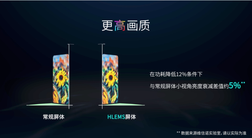 维信诺HLEMS高性能光取出技术即将量产，手机屏幕功耗降低12%