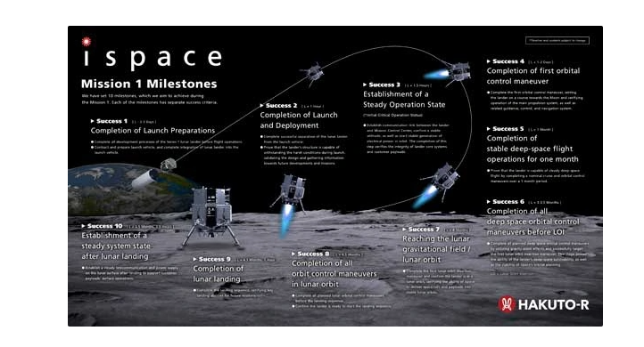 日本 ispace 将于 11 月 28 日通过 SpaceX 发射独立研发的登月舱