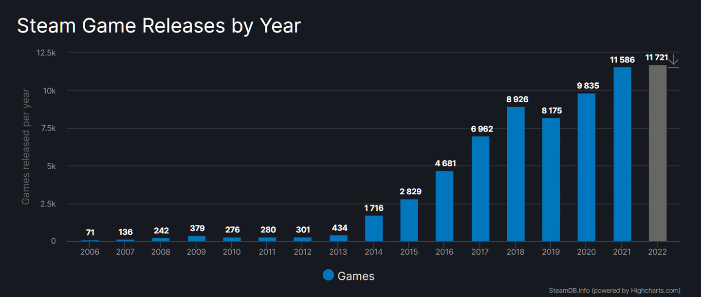 2022 年 Steam 平台新增游戏达 11721 款，已超越 2021 年