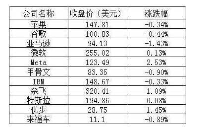 美股周五热门中概股普涨：小鹏涨逾 14%，知乎涨超 33%