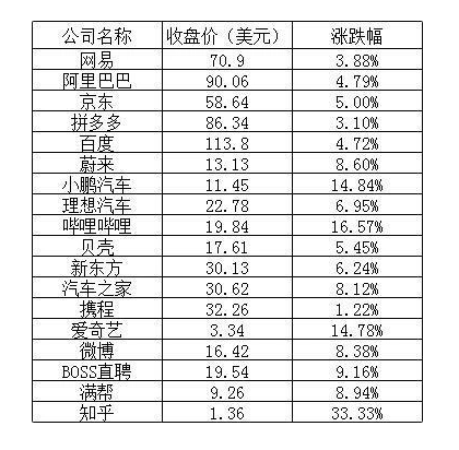 美股周五热门中概股普涨：小鹏涨逾 14%，知乎涨超 33%