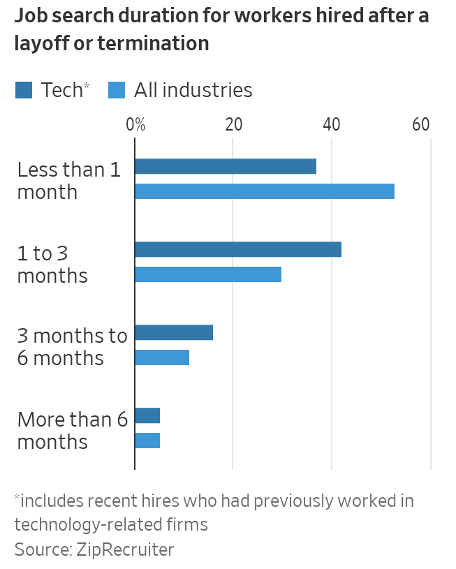 美国科技工作者被裁后多久能找到新工作？调查数据显示 79% 的人可在 3 个月内找到
