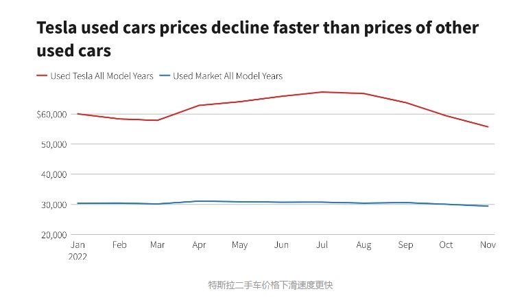 数据显示：特斯拉二手车价格下跌近 20%，拖累新车需求