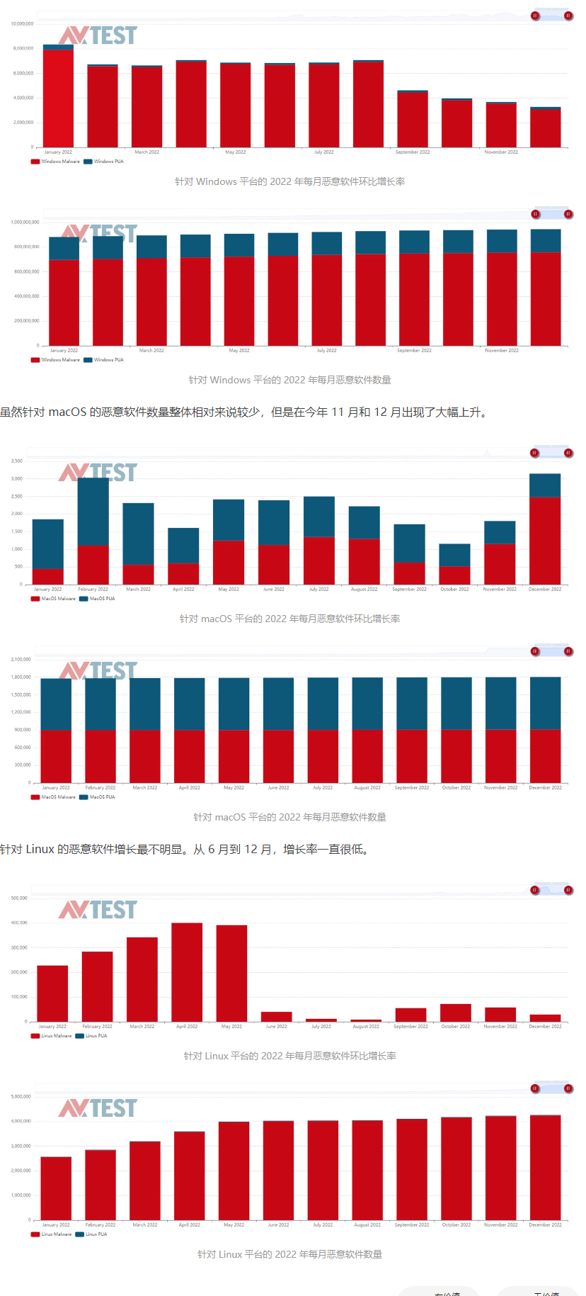 AV-TEST 公布 2022 年报告：针对 Windows 的恶意样本数量是 macOS 的 5000 多倍