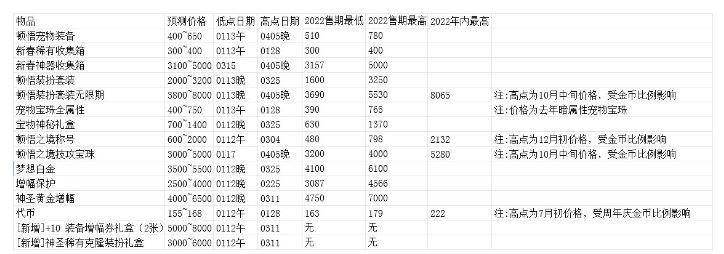 dnf2023年春节套回血攻略