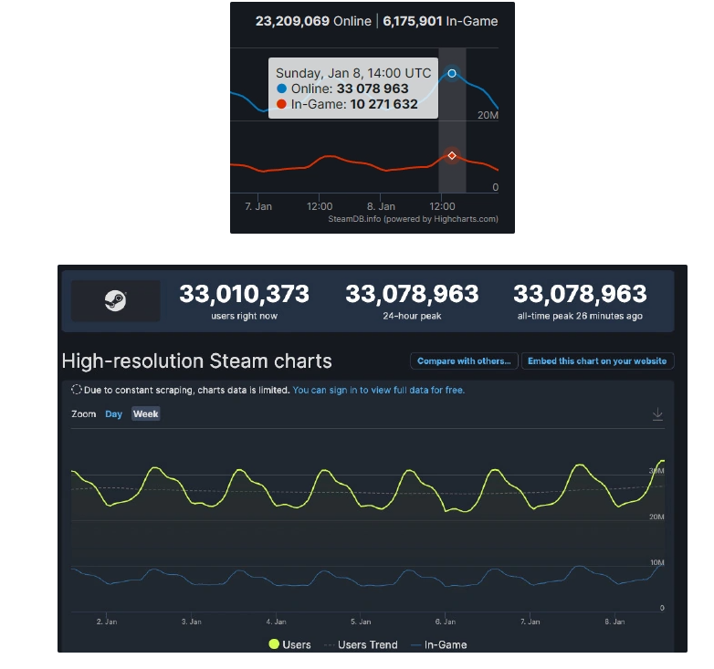 Steam 同时在线人数继续飙升，时隔一天突破 3300 万人