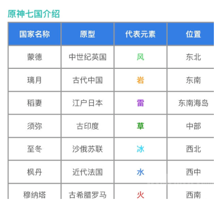 原神七国实力排行榜介绍