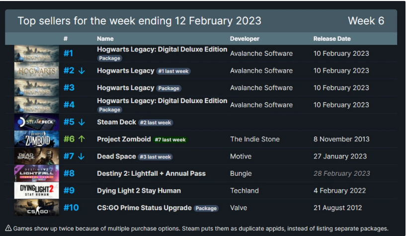 Steam 一周销量榜：《霍格沃茨之遗》席卷榜单，《消逝的光芒 2》回归