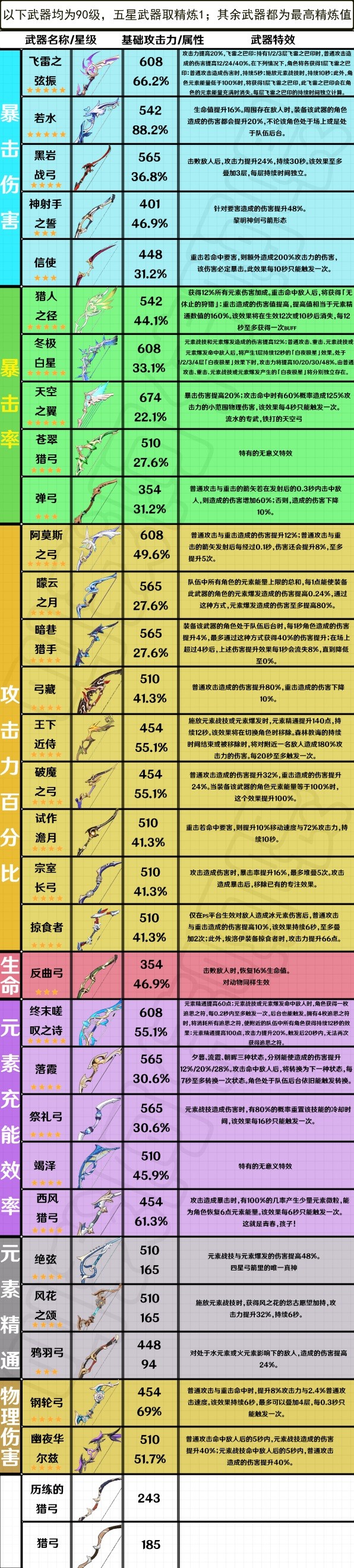 原神3.4全弓箭武器属性介绍