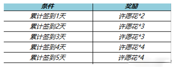 王者许愿花获得方法介绍