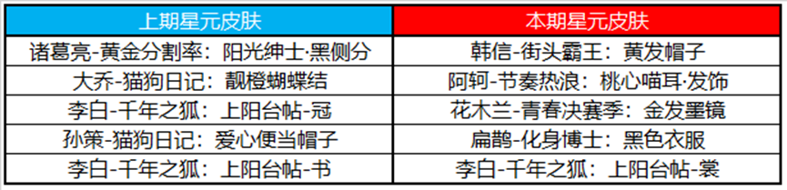 王者2月16日许愿屋更新内容介绍