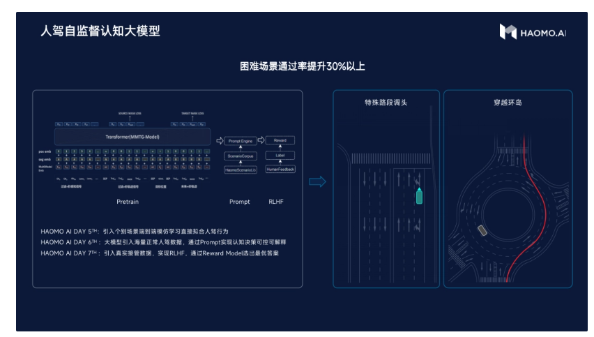 毫末智行推出全球首个自动驾驶认知大模型 DriveGPT，4 月公布最新进展