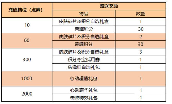 王者累计充值活动更新内容介绍