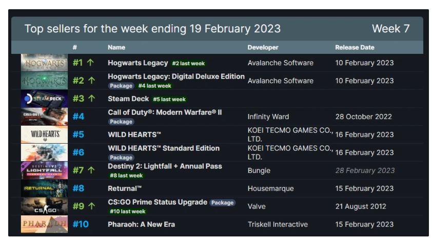 Steam 新一周销量榜： 《霍格沃茨之遗》三连冠，《狂野之心》上榜
