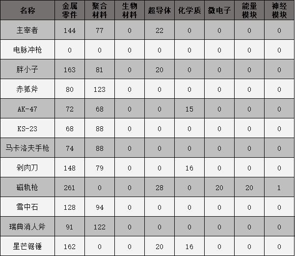 原子之心武器合成配方大全