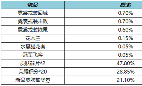 王者荣耀霓裳戎装礼包内容介绍