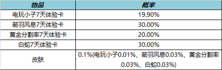 王者荣耀3月好运礼盒内容介绍2023