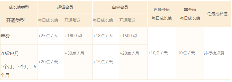 迅雷白金会员和超级会员区别介绍