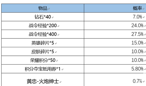 王者赛季返场皮肤需要战令币​数量介绍