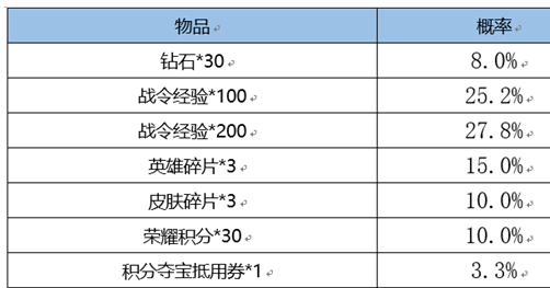 王者赛季返场皮肤需要战令币​数量介绍