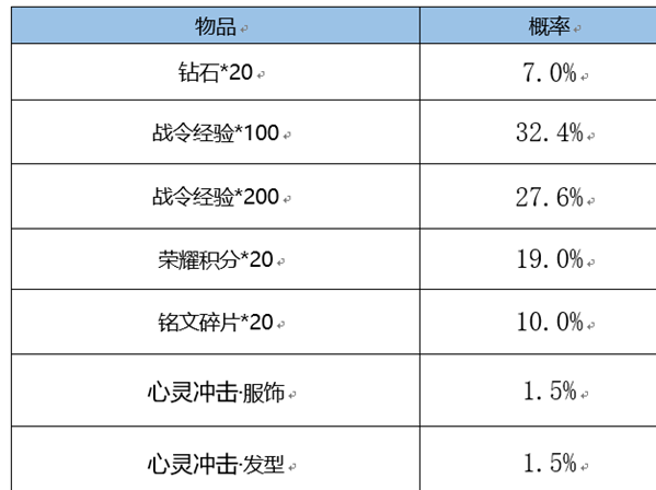 王者赛季返场皮肤需要战令币​数量介绍