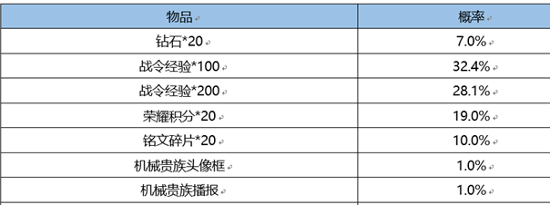 王者赛季返场皮肤需要战令币​数量介绍