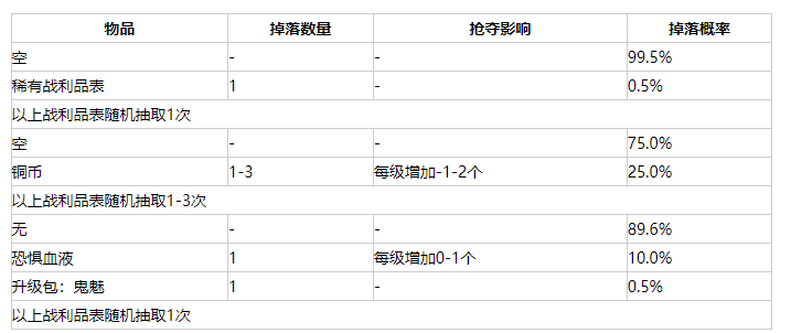 我的世界虚无世界3砂糖脸掉落物品介绍