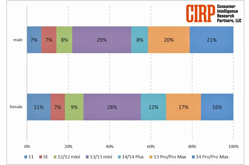 美国苹果 iPhone 用户画像：男性喜欢 Pro 机型，女性喜欢标准机型