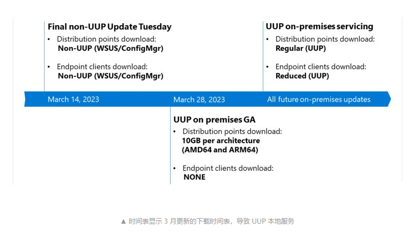 微软将在下周推出 10GB 的 UUP 更新，3 月 28 日起全新上线 Win11 22H2 平台