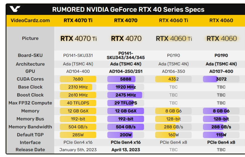 英伟达 GeForce RTX 4070 显卡确认将采用 12GB 显存，RTX 4060 为 8GB