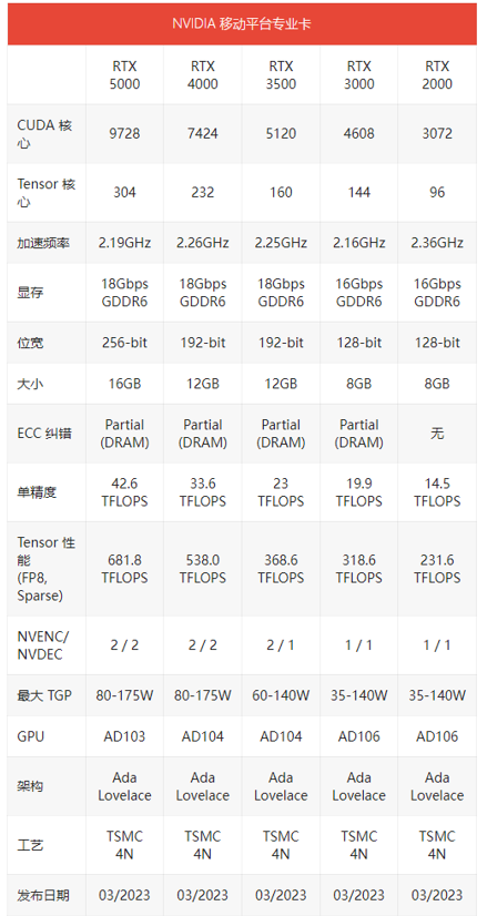 英伟达推出 5 款适用于专业笔记本电脑的 RTX 显卡