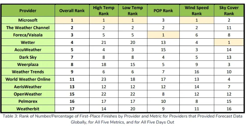 25 家天气预报提供商对比，微软 Weather 综合排名第一